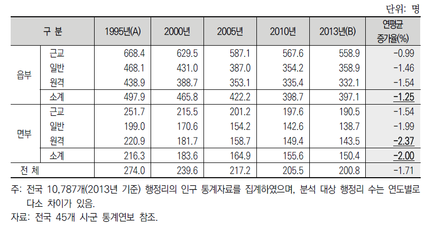 마을 유형별 행정리 평균 인구 규모 변화