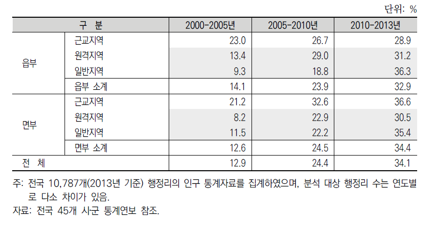 지역 유형별 인구 증가 마을의 비율(시기별 비교)