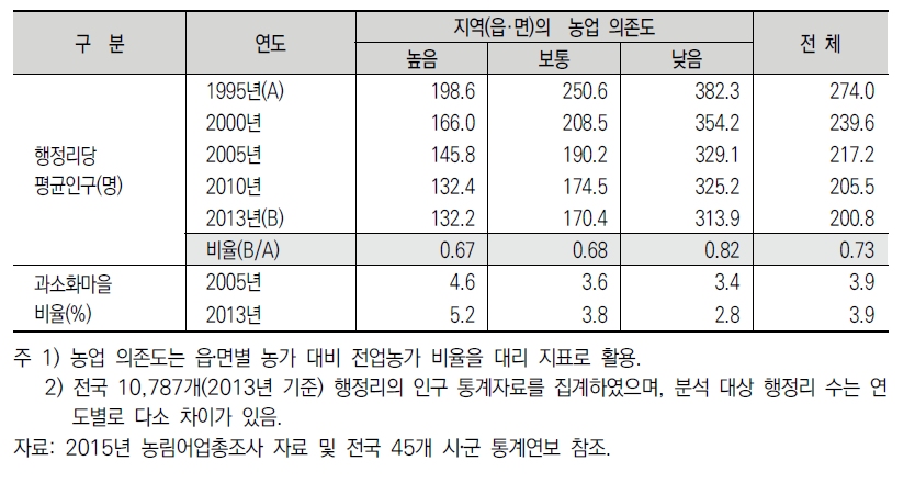 지역의 농업 의존도에 따른 마을 인구 변화