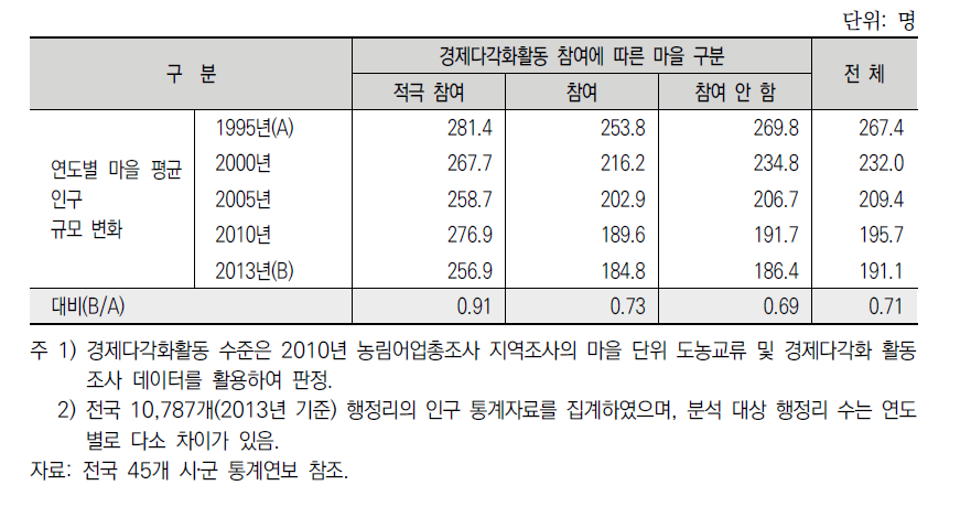 마을의 경제다각화활동과 마을 인구 변화