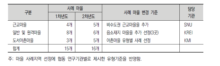 2차년도 사례 마을 선정 현황