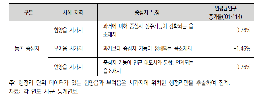 농촌 중심지 사례 지역