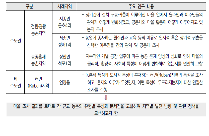 근교 농촌 사례 마을별 연구 방향