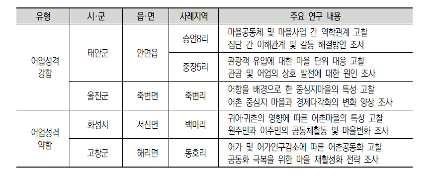 도서‧어촌 사례 지역