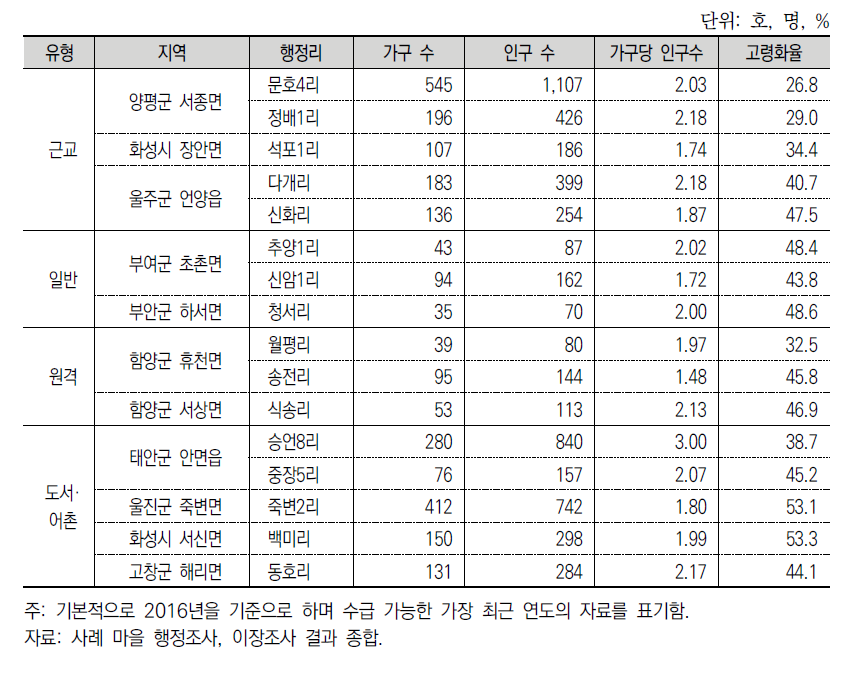 사례 마을의 인구 가구 현황