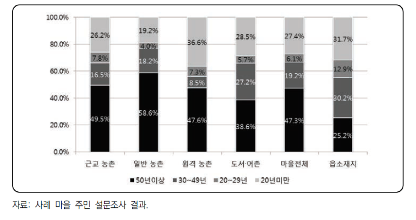 유형별 주민의 거주기간