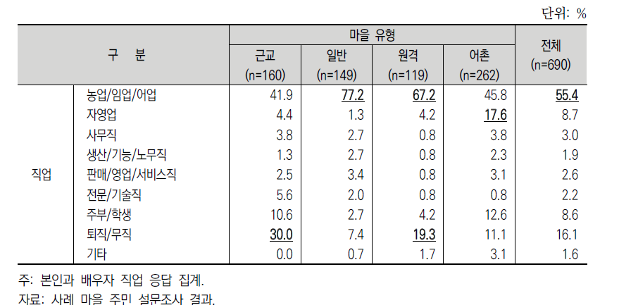 사례 유형별 경제활동