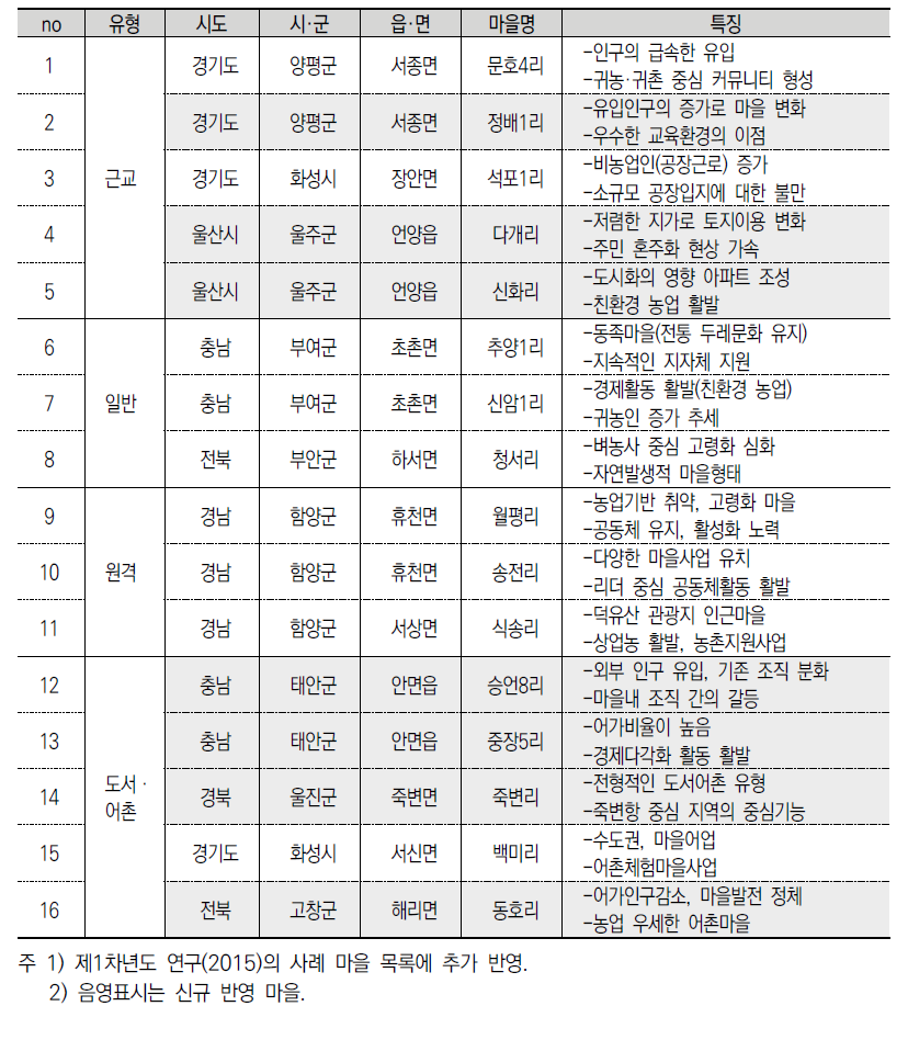 2차년도 사례 마을 개요