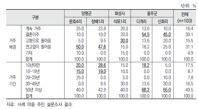 사례 마을별 주거 특성