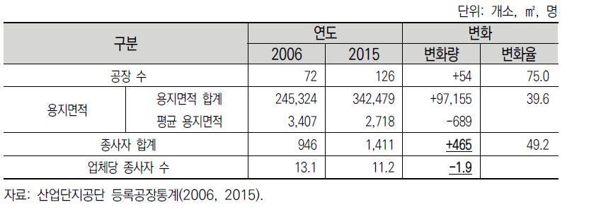 석포1리 공장 수 및 용지면적 변화