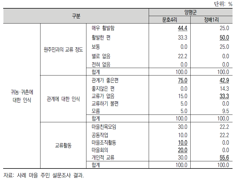 귀농·귀촌에 대한 인식