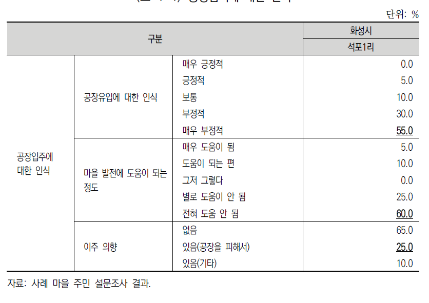 공장입지에 대한 인식