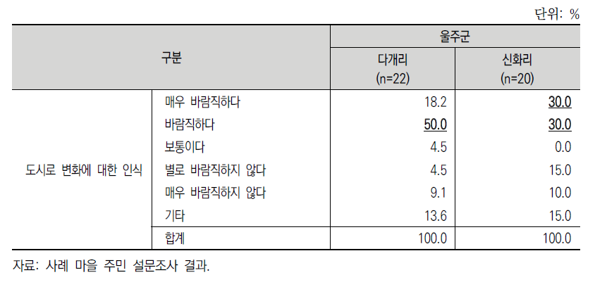 러번(Ruban)지역 마을 변화에 대한 인식