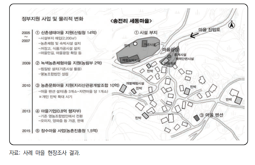 정부 사업에 따른 마을의 물리적 변화(송전리)