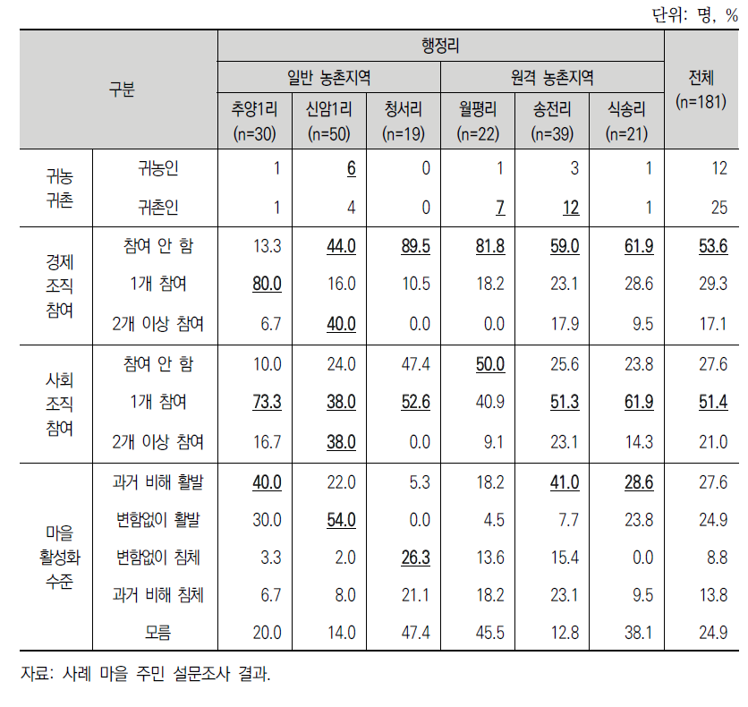 일반·원격지역 마을의 활성화 특성