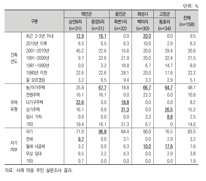 사례 마을별 주거 특성