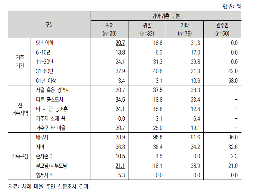 귀어‧귀촌인의 특성