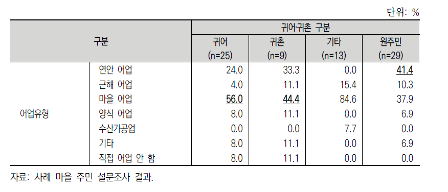 귀어‧귀촌인의 어업유형