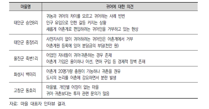 마을별 귀어에 대한 부정적 의견