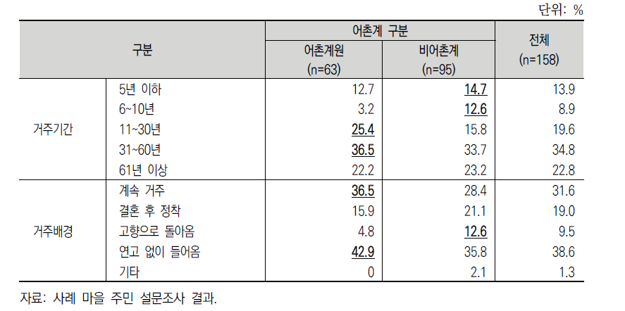 어촌계원의 거주 배경