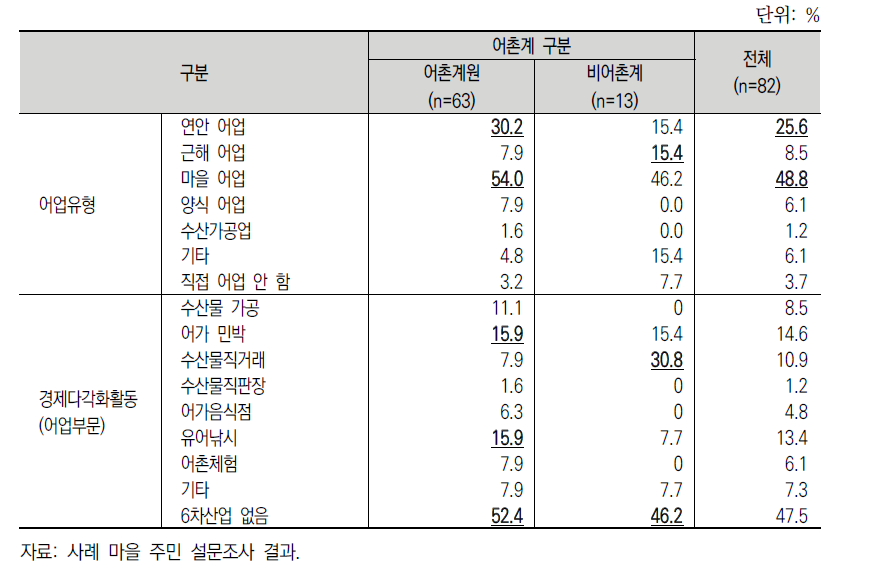 어촌계원의 어업 특성