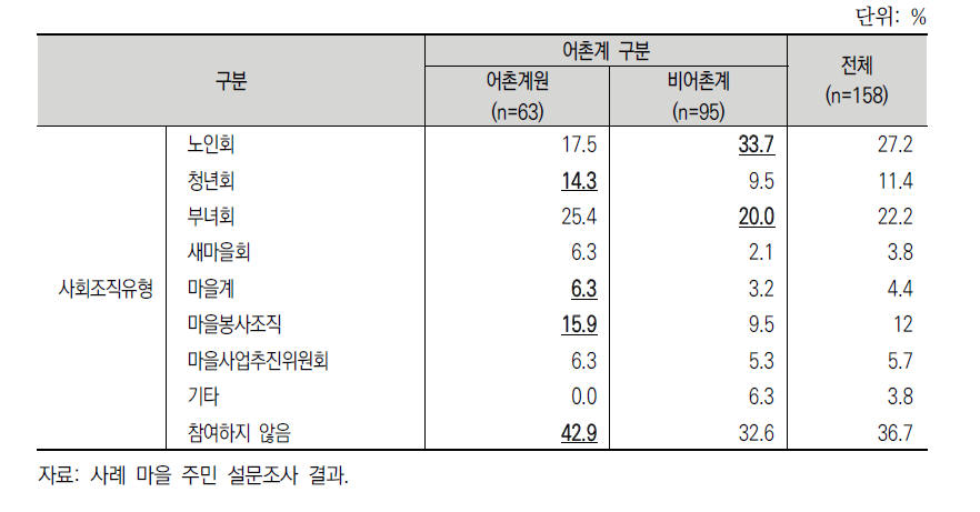 어촌계원의 사회조직 참여