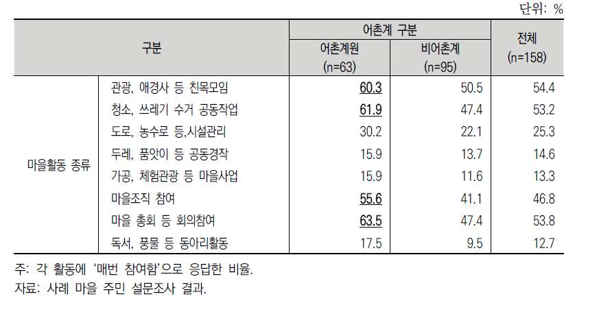 어촌계원의 마을 활동 참여도