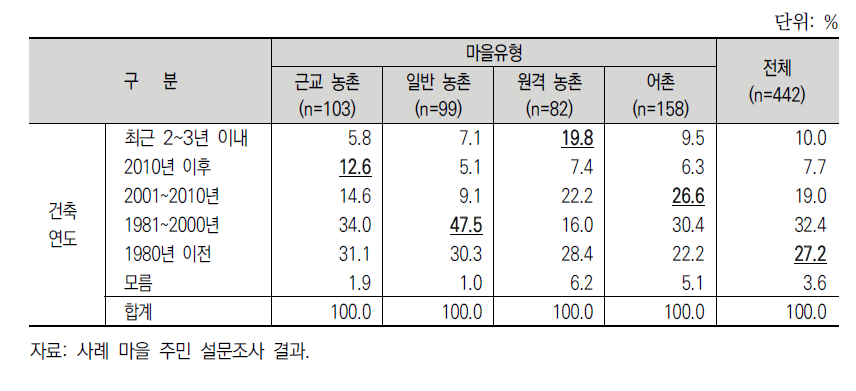 사례 유형별 건축물의 건축 연도