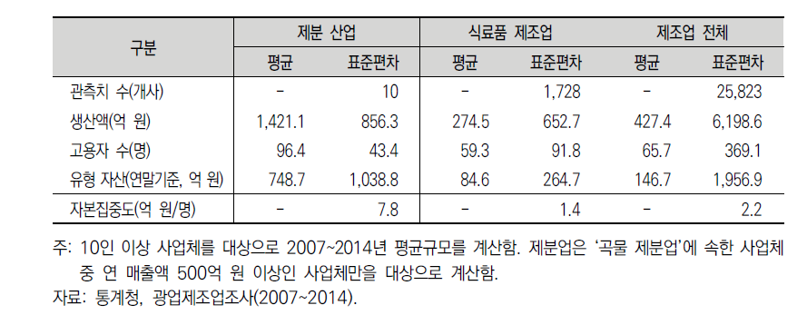 제분 공장 자산규모 추정