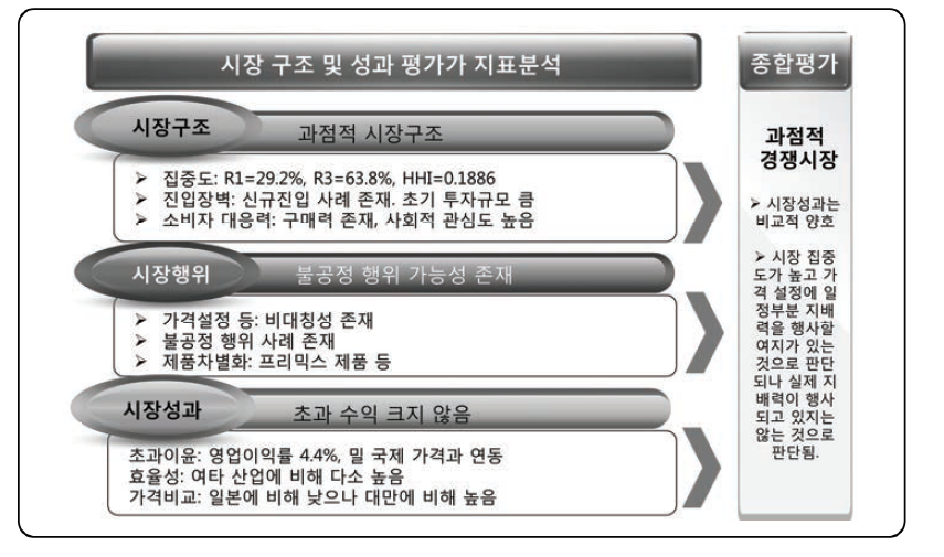 밀가루 시장구조 및 성과 평가