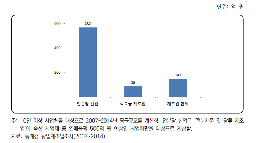 전분당 공장 자산규모 규모 비교