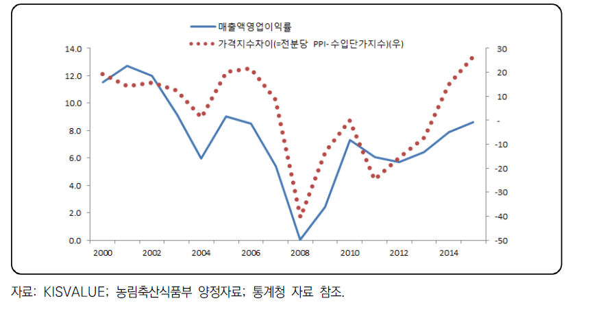 전분당 산업 영업이익률 추이