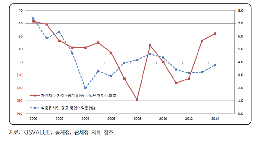 식용유지 산업 영업이익률 추이