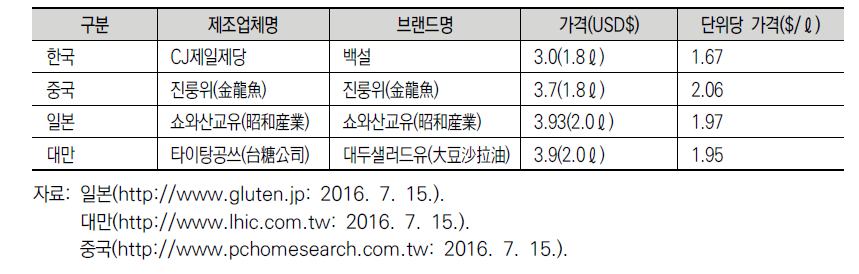 한국·일본·중국·대만 대두유 가격 비교