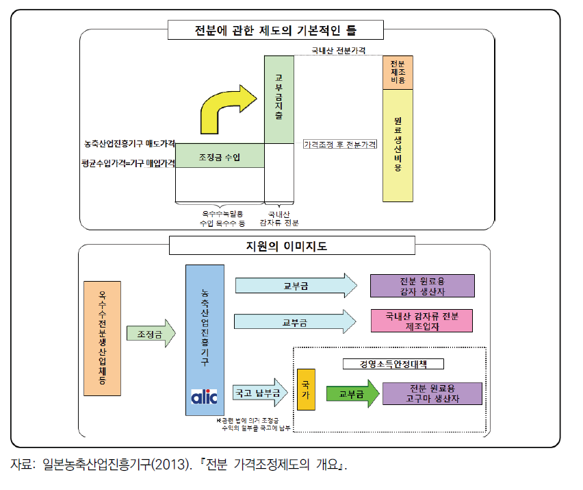 전분 가격조정제도 개요