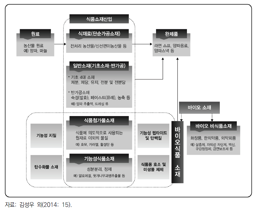 식품소재 산업의 범위