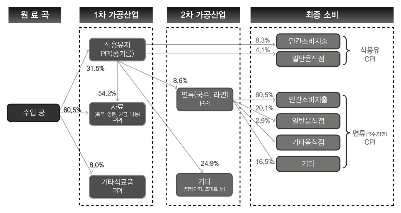 수입 콩의 가치사슬