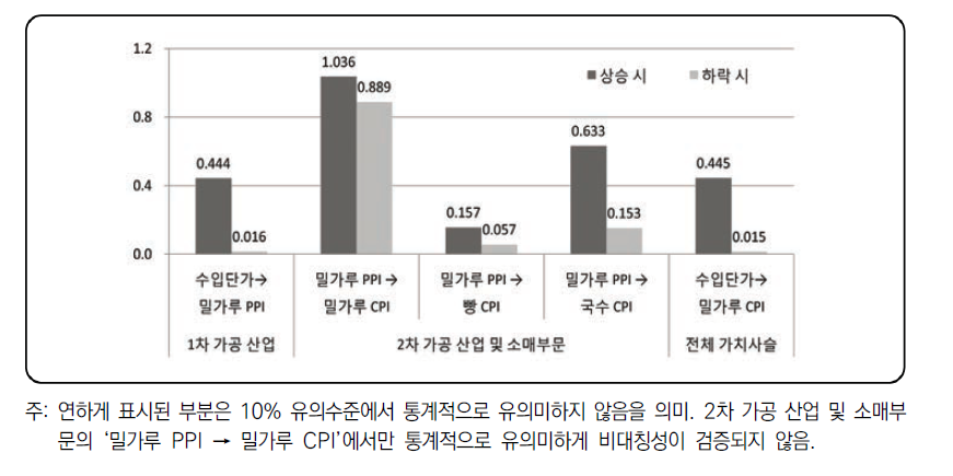 제분용 밀 가격전이 분석: 단기효과