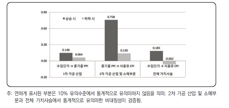 채유용 콩 가격전이 분석: 단기효과