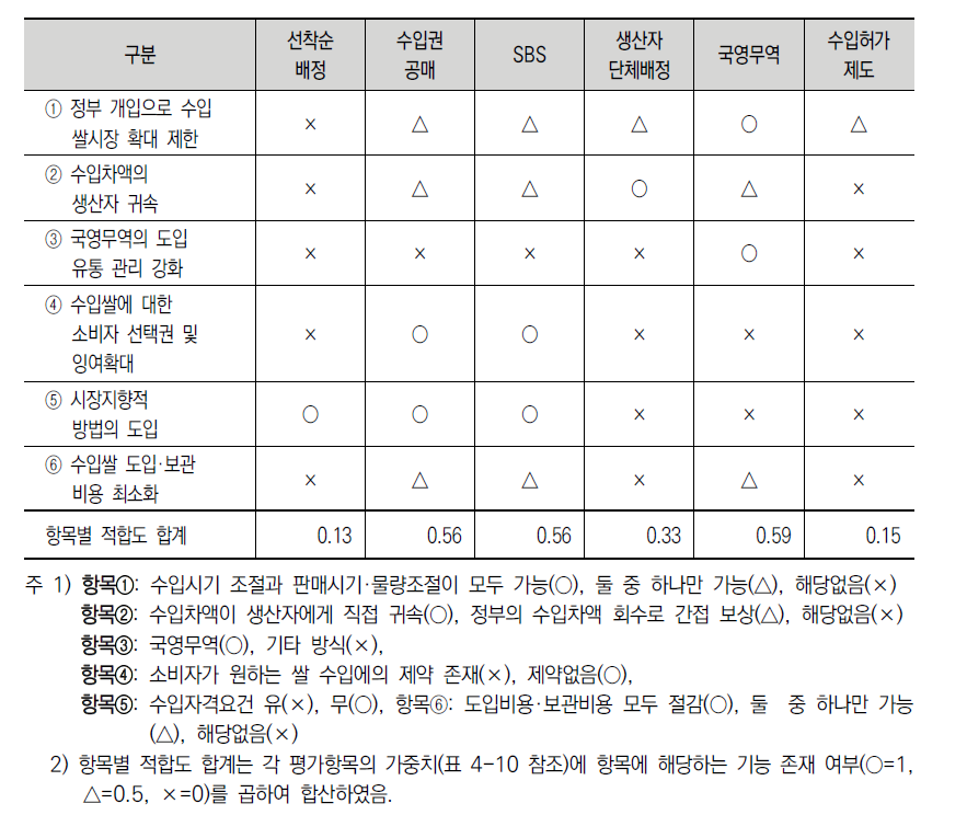 의무수입쌀 도입·관리방안 선정을 위한 평가 항목별 비교