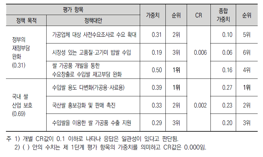 의무수입쌀 관련 정책대안별 우선순위