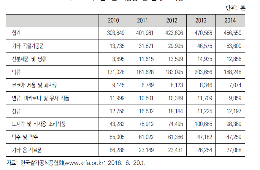 연도별 가공용 쌀 전체 소비량