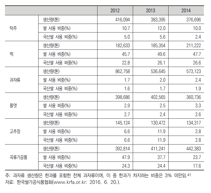 최근 3년간 주요 쌀 가공품 생산량 및 쌀 원료 비중