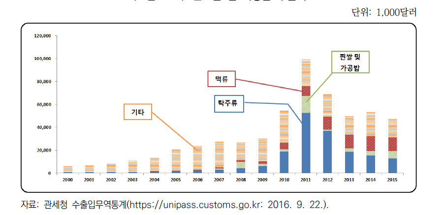 연도별 쌀 가공품 수출액