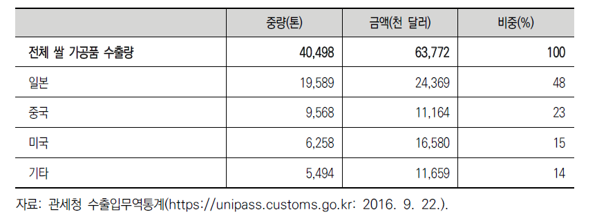 최근 5년 평균 쌀 가공품 주요 수출국 현황