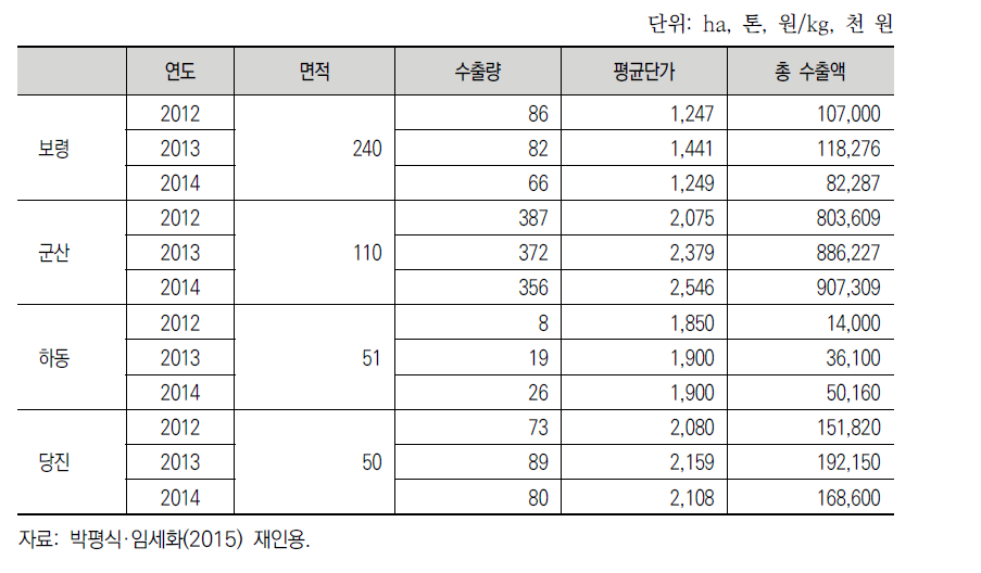 수출용 쌀 생산단지 현황