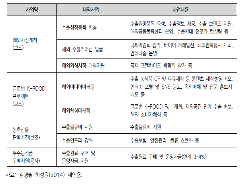 농수산식품유통공사(aT)의 수출지원사업