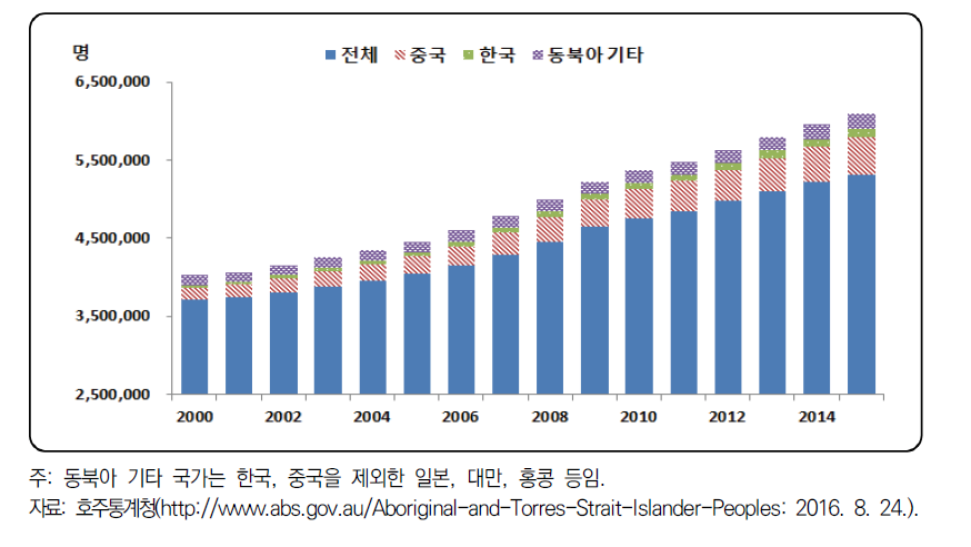 국가별 호주 이민자 현황