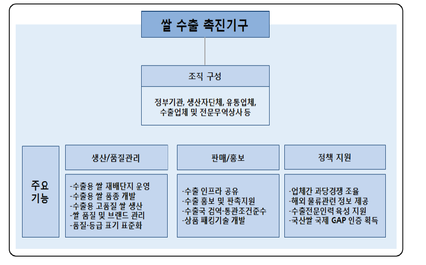 쌀 수출 촉진기구 운영계획(안)