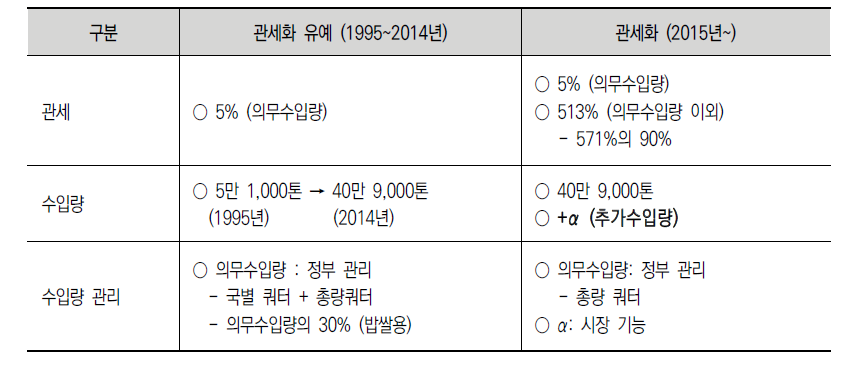 관세화 이행 전후 쌀 수입 여건 변화